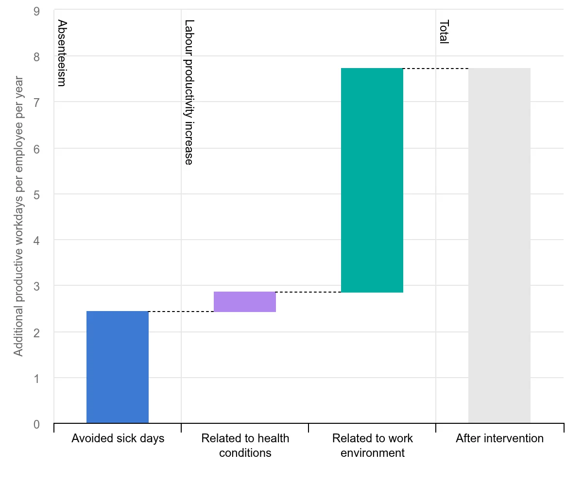 increase-in-productive-workdays-due-to-improved-indoor-environmental-quality-in-office-buildings