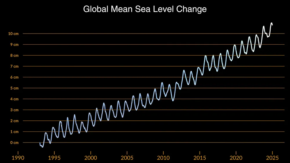 Aumento del nivel medio del mar a nivel mundial entre 1993 y 2024, basandose en datos de cinco satelites internacionales – credito NASA (1)