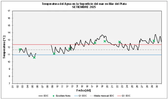 grafico_temperatura_septiembre_2025