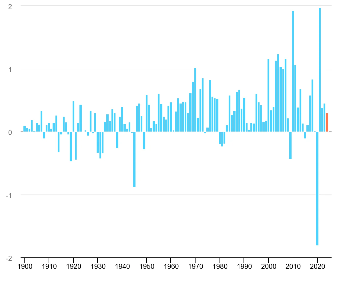 annual-change-in-energy-related-co2-emissions-1900-2024 (1)